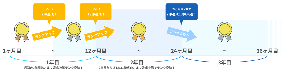 代理店ランク変動例-2