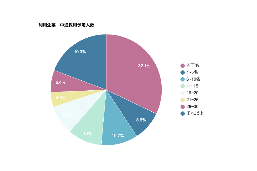 利用企業_中途採用予定人数