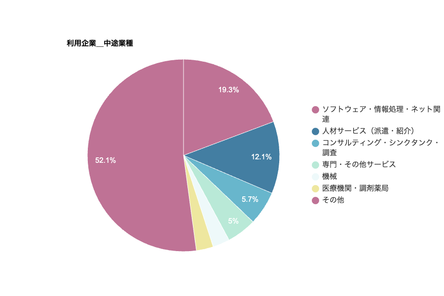 利用企業_中途業種