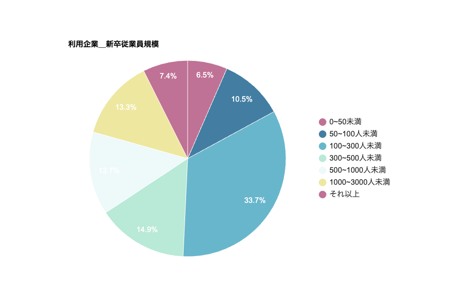 利用企業_新卒従業員規模