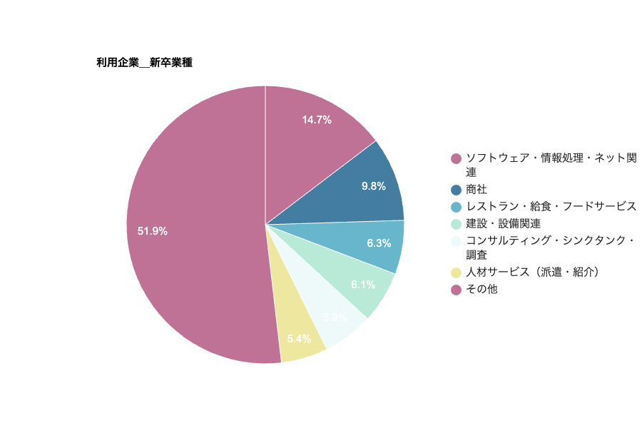 利用企業_新卒業種